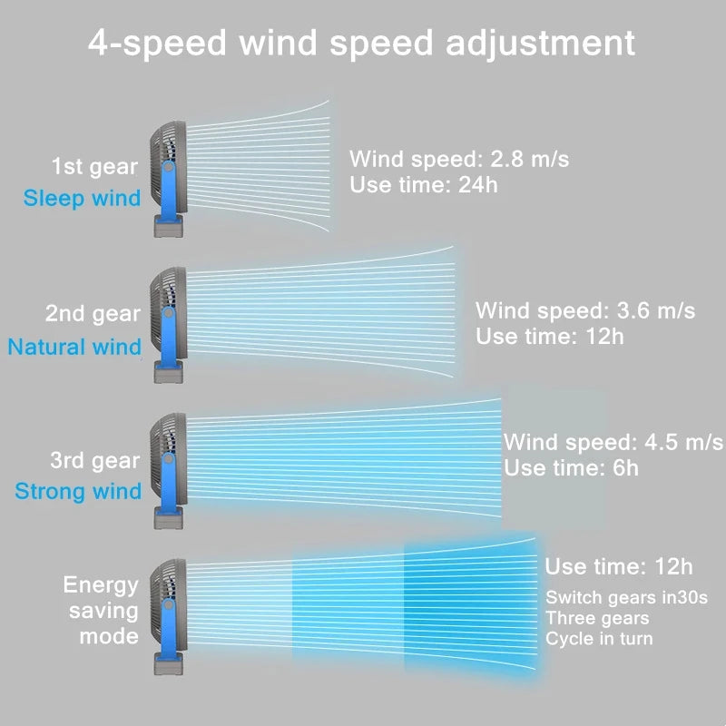 USB Charging Home Room Table Wireless Electric Fan 10000Mah Battery Outdoor Travel Portable Clip Ceiling Fan 4 Speed Adjusted